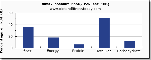fiber and nutrition facts in coconut meat per 100g